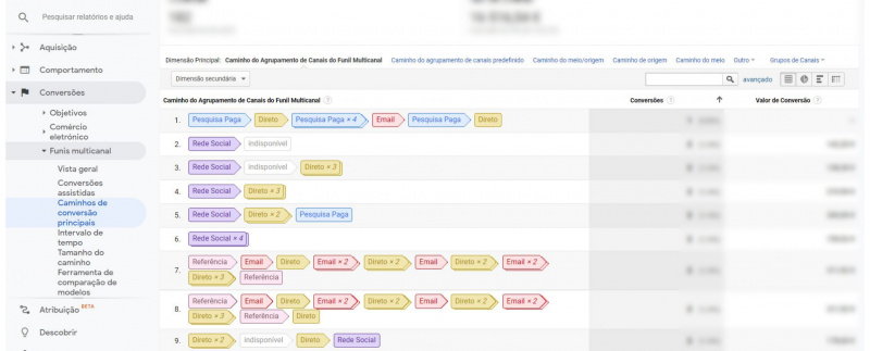 Caminhos da conversão Google Analytics