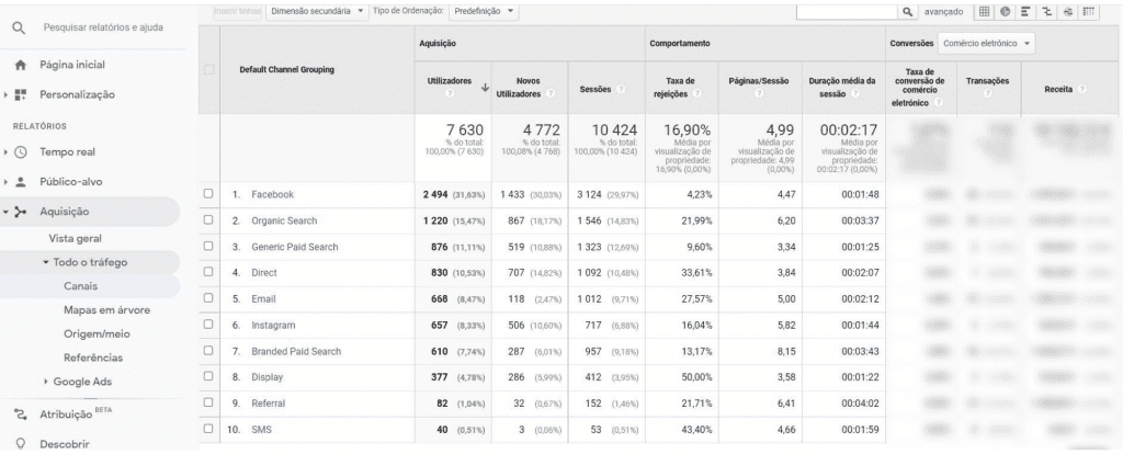 Canais de Tráfego Google Anlaytics