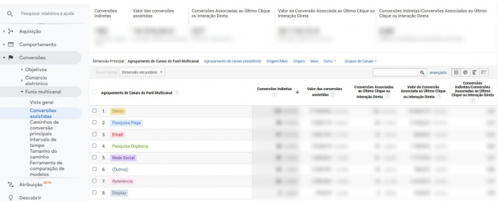 Conversões assistidas Google Analytics