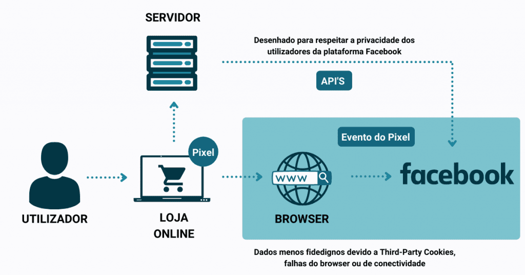 Como funciona a API de conversão Facebook
